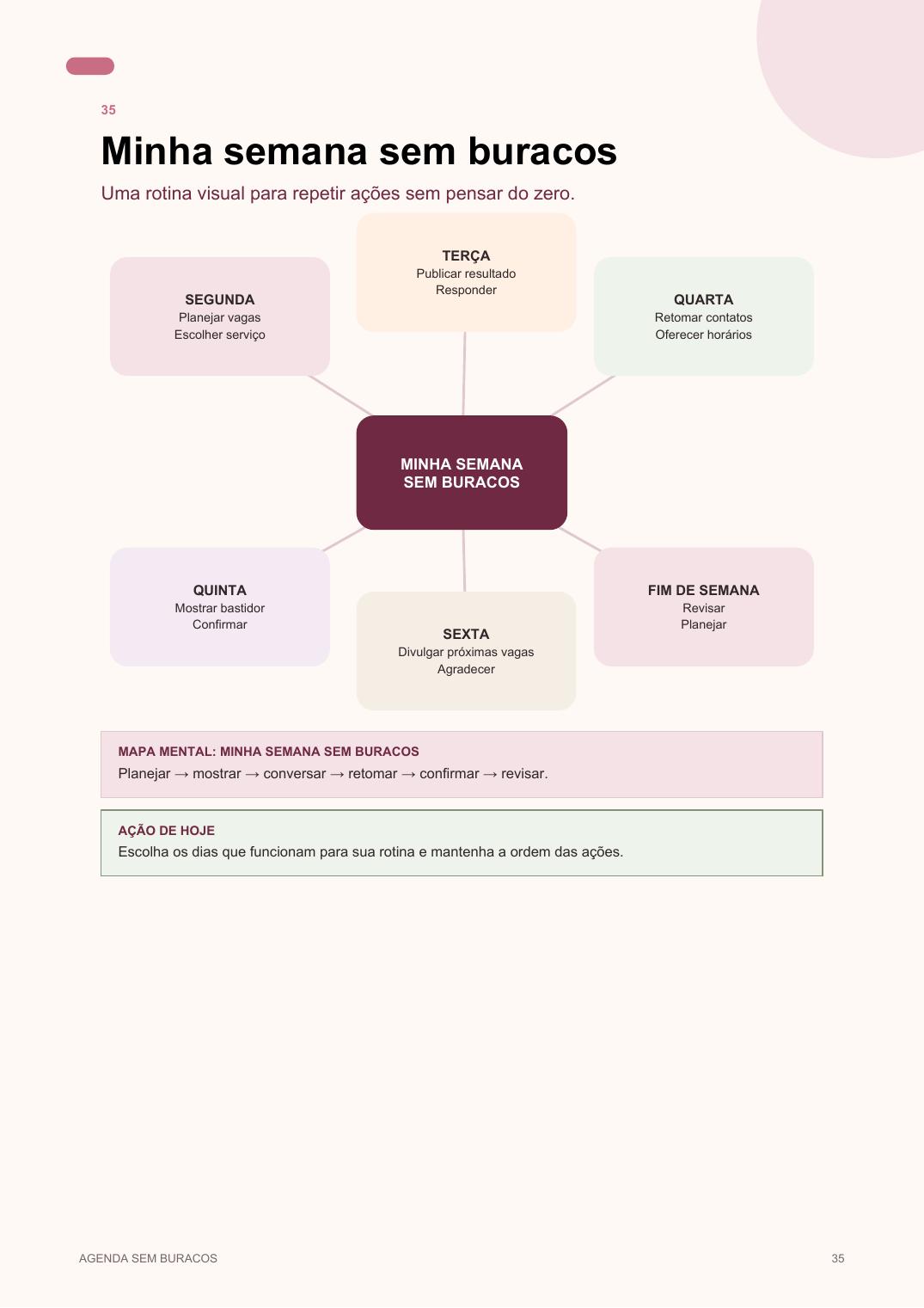 Mapa mental da semana sem buracos incluído no método
